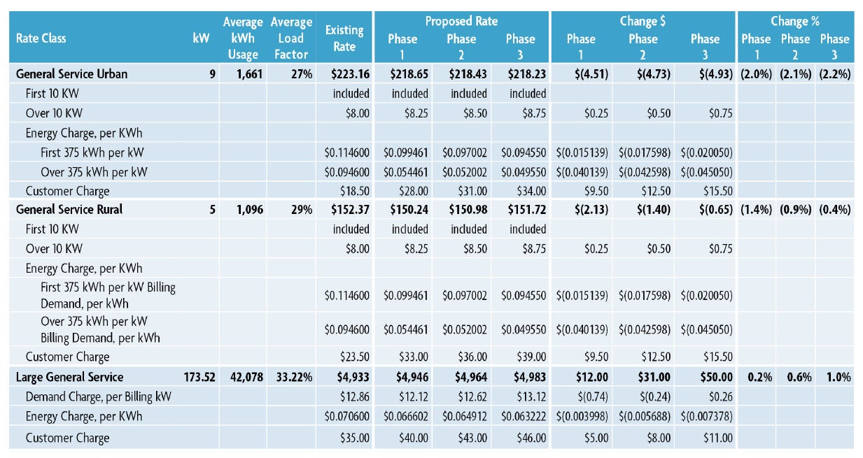 Wheatland Board Unanimously Passes All Tariff Adjustments Wheatland